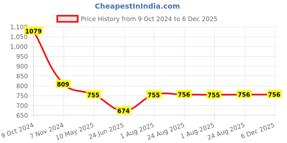 tatacliq.com Spykar White Cotton Mid Rise Track Pants spykar Price History Graph from 9 Oct 2024 to 5 Dec 2025