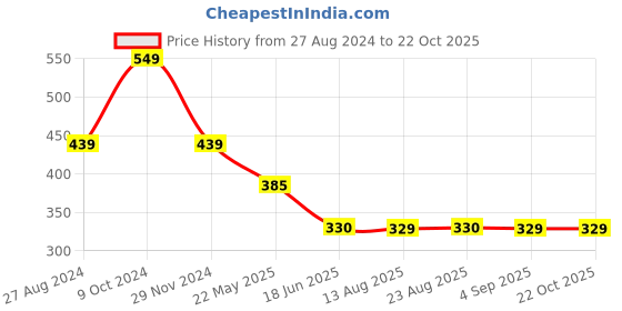 tatacliq.com Spykar White Cotton Printed T-Shirt spykar Price History Graph from 27 Aug 2024 to 22 Oct 2025