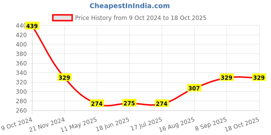 tatacliq.com Spykar White Cotton Printed T-Shirt spykar Price History Graph from 9 Oct 2024 to 18 Oct 2025