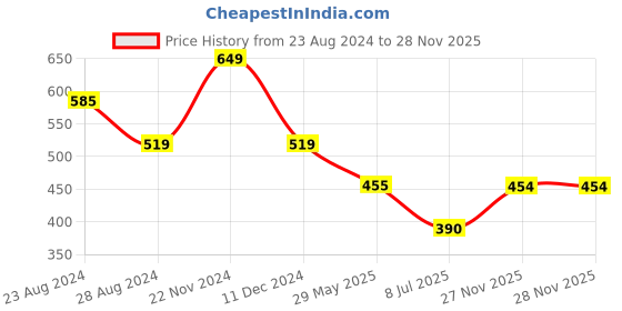 tatacliq.com Spykar White Cotton Printed T-Shirt spykar Price History Graph from 23 Aug 2024 to 28 Nov 2025