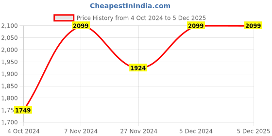 tatacliq.com Spykar White Cotton Regular Fit Jeans spykar Price History Graph from 4 Oct 2024 to 4 Dec 2025
