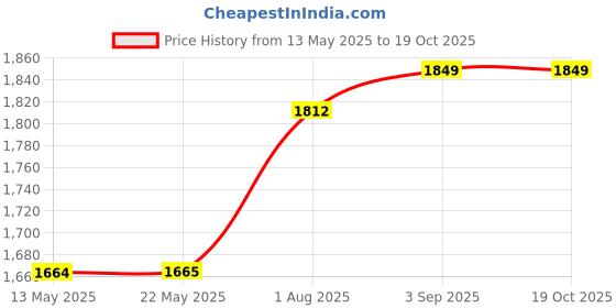 tatacliq.com Spykar White Cotton Regular Fit Jeans spykar Price History Graph from 13 May 2025 to 19 Oct 2025