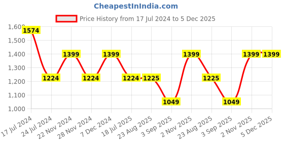 tatacliq.com Spykar White Cotton Regular Fit Printed Hooded Sweatshirt spykar Price History Graph from 17 Jul 2024 to 5 Dec 2025