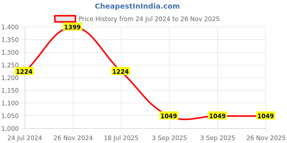 tatacliq.com Spykar White Cotton Regular Fit Printed Hooded Sweatshirt spykar Price History Graph from 24 Jul 2024 to 25 Nov 2025