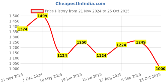 tatacliq.com Spykar White Cotton Regular Fit Printed Shirt spykar Price History Graph from 21 Nov 2024 to 25 Oct 2025