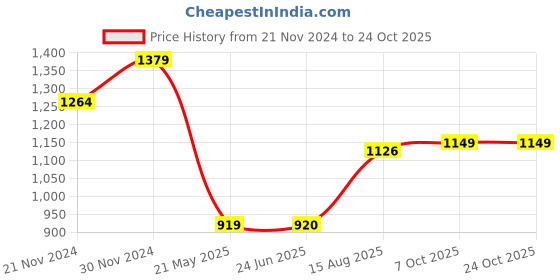 tatacliq.com Spykar White Cotton Regular Fit Printed Shirt spykar Price History Graph from 21 Nov 2024 to 22 Oct 2025