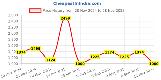 tatacliq.com Spykar White Cotton Regular Fit Printed Shirt spykar Price History Graph from 20 Nov 2024 to 28 Nov 2025