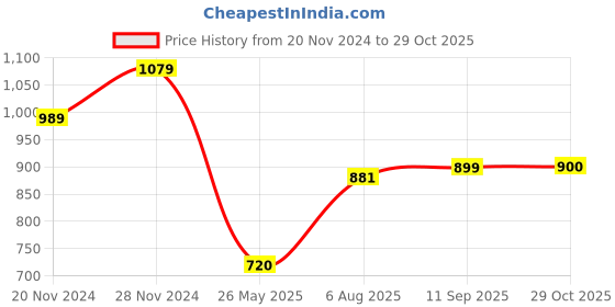 tatacliq.com Spykar White Cotton Regular Fit Printed Shirt spykar Price History Graph from 20 Nov 2024 to 29 Oct 2025
