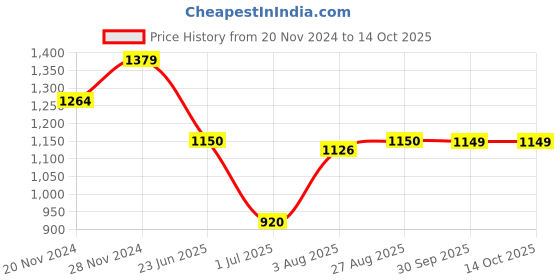 tatacliq.com Spykar White Cotton Regular Fit Printed Shirt spykar Price History Graph from 20 Nov 2024 to 14 Oct 2025