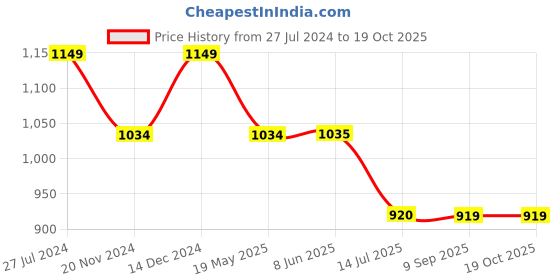 tatacliq.com Spykar White Cotton Regular Fit Printed Shirt spykar Price History Graph from 27 Jul 2024 to 18 Oct 2025