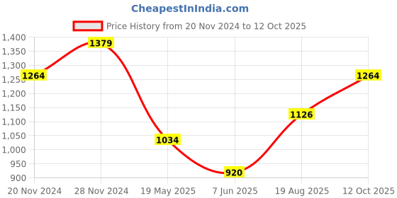 tatacliq.com Spykar White Cotton Regular Fit Printed Shirt spykar Price History Graph from 20 Nov 2024 to 12 Oct 2025