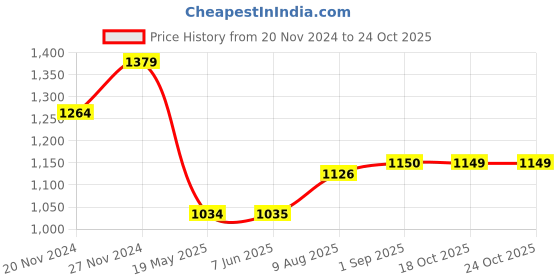 tatacliq.com Spykar White Cotton Regular Fit Printed Shirt spykar Price History Graph from 20 Nov 2024 to 18 Oct 2025