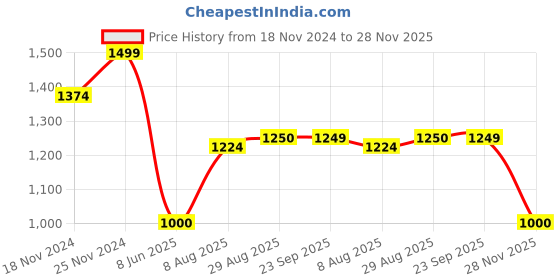 tatacliq.com Spykar White Cotton Regular Fit Printed Shirt spykar Price History Graph from 18 Nov 2024 to 28 Nov 2025