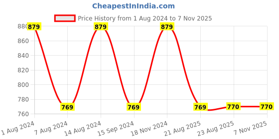 tatacliq.com Spykar White Cotton Regular Fit Printed Shirt spykar Price History Graph from 1 Aug 2024 to 6 Nov 2025