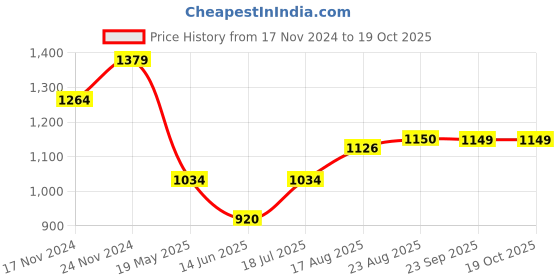 tatacliq.com Spykar White Cotton Regular Fit Printed Shirt spykar Price History Graph from 17 Nov 2024 to 18 Oct 2025