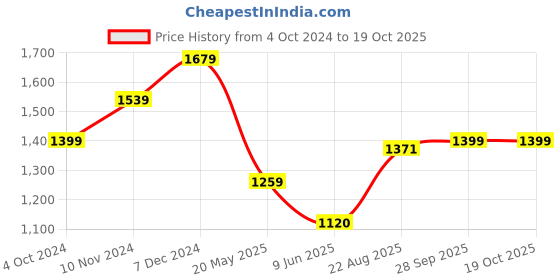 tatacliq.com Spykar White Cotton Regular Fit Printed Shirt spykar Price History Graph from 4 Oct 2024 to 18 Oct 2025