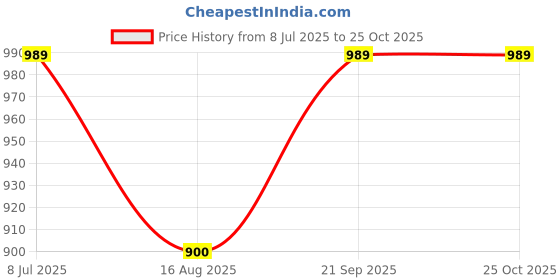 tatacliq.com Spykar White Cotton Regular Fit Printed Shirt spykar Price History Graph from 8 Jul 2025 to 22 Oct 2025