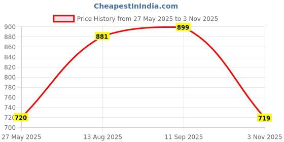 tatacliq.com Spykar White Cotton Regular Fit Printed Shirt spykar Price History Graph from 27 May 2025 to 3 Nov 2025
