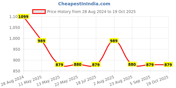 tatacliq.com Spykar White Cotton Regular Fit Shirt spykar Price History Graph from 28 Aug 2024 to 17 Oct 2025
