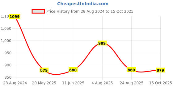tatacliq.com Spykar White Cotton Regular Fit Shirt spykar Price History Graph from 28 Aug 2024 to 15 Oct 2025