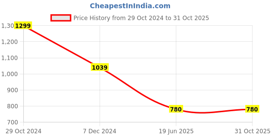 tatacliq.com Spykar White Cotton Regular Fit Shirt spykar Price History Graph from 29 Oct 2024 to 31 Oct 2025