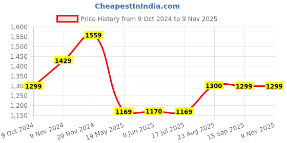 tatacliq.com Spykar White Cotton Regular Fit Shirt spykar Price History Graph from 9 Oct 2024 to 7 Nov 2025