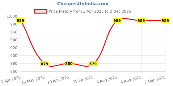 tatacliq.com Spykar White Cotton Regular Fit Shirt spykar Price History Graph from 3 Apr 2025 to 1 Dec 2025