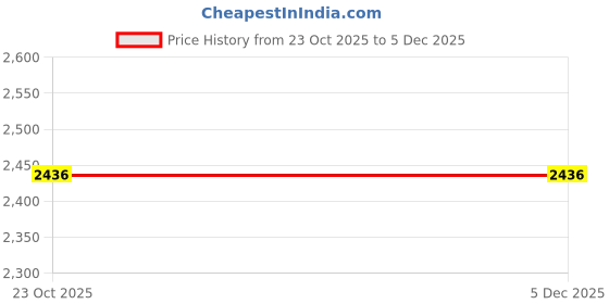 tatacliq.com Spykar White Cotton Regular Fit Solid Shirts spykar Price History Graph from 23 Oct 2025 to 4 Dec 2025