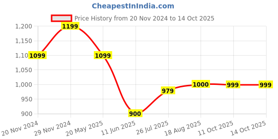 tatacliq.com Spykar White Cotton Regular Fit Striped Shirt spykar Price History Graph from 20 Nov 2024 to 13 Oct 2025