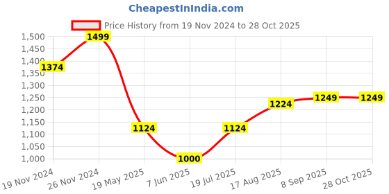 tatacliq.com Spykar White Cotton Regular Fit Striped Shirt spykar Price History Graph from 19 Nov 2024 to 27 Oct 2025