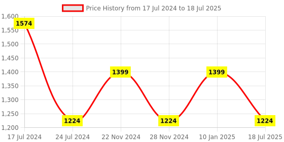tatacliq.com Spykar White Cotton Regular Fit Sweatshirt spykar Price History Graph from 17 Jul 2024 to 18 Jul 2025