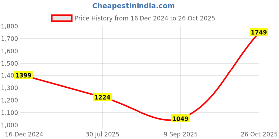 tatacliq.com Spykar White Cotton Regular Fit Sweatshirt spykar Price History Graph from 16 Dec 2024 to 26 Oct 2025
