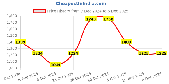 tatacliq.com Spykar White Cotton Regular Fit Sweatshirt spykar Price History Graph from 7 Dec 2024 to 6 Dec 2025