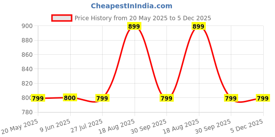 tatacliq.com Spykar White Cotton Regular Fit T-Shirt spykar Price History Graph from 20 May 2025 to 5 Dec 2025