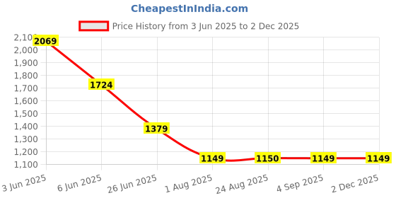 tatacliq.com Spykar White Cotton Regular Fit Top spykar Price History Graph from 3 Jun 2025 to 1 Dec 2025