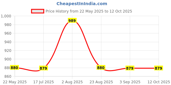 tatacliq.com Spykar White Cotton Self Design Shirt spykar Price History Graph from 22 May 2025 to 11 Oct 2025