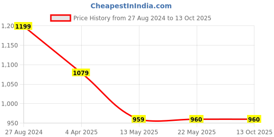 tatacliq.com Spykar White Cotton Self Design Top spykar Price History Graph from 27 Aug 2024 to 12 Oct 2025