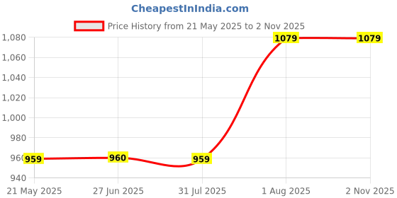 tatacliq.com Spykar White Cotton Self Design Top spykar Price History Graph from 21 May 2025 to 1 Nov 2025