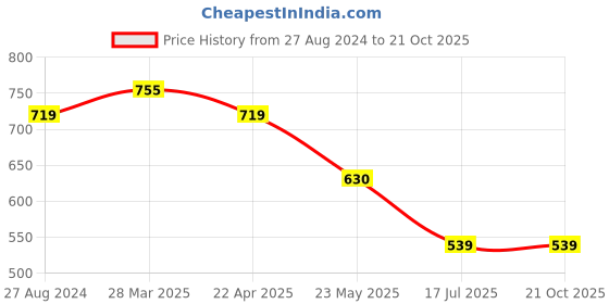 tatacliq.com Spykar White Cotton Shirt spykar Price History Graph from 27 Aug 2024 to 21 Oct 2025