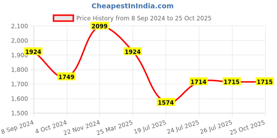 tatacliq.com Spykar White Cotton Skinny Fit Jeans spykar Price History Graph from 8 Sep 2024 to 22 Oct 2025