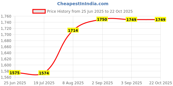 tatacliq.com Spykar White Cotton Skinny Fit Jeans spykar Price History Graph from 25 Jun 2025 to 22 Oct 2025