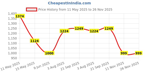 tatacliq.com Spykar White Cotton Slim Fit Checks Shirt spykar Price History Graph from 11 May 2025 to 25 Nov 2025