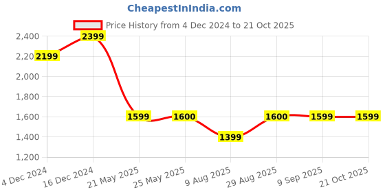 tatacliq.com Spykar White Cotton Slim Fit Distressed Jeans spykar Price History Graph from 4 Dec 2024 to 21 Oct 2025