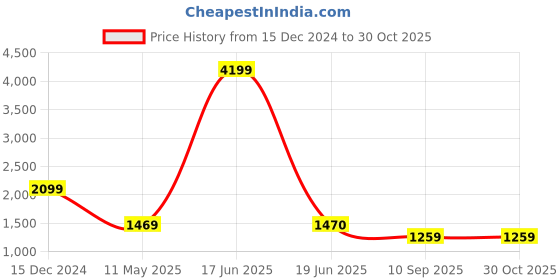 tatacliq.com Spykar White Cotton Slim Fit Distressed Jeans spykar Price History Graph from 15 Dec 2024 to 30 Oct 2025