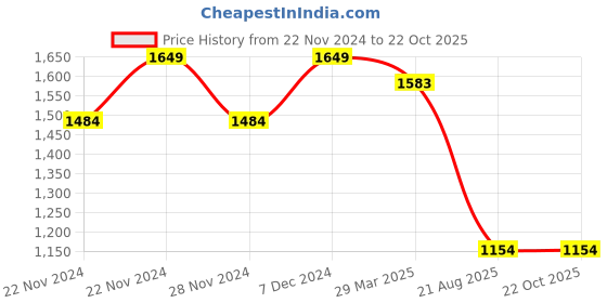 tatacliq.com Spykar White Cotton Slim Fit Jeans spykar Price History Graph from 22 Nov 2024 to 21 Oct 2025
