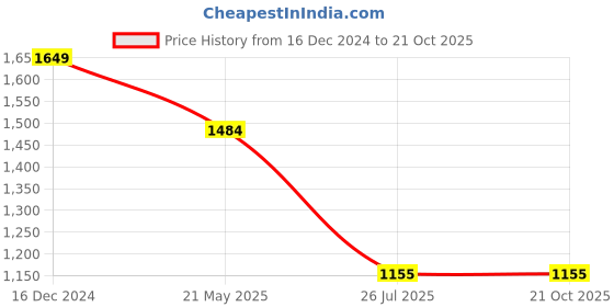 tatacliq.com Spykar White Cotton Slim Fit Jeans spykar Price History Graph from 16 Dec 2024 to 21 Oct 2025