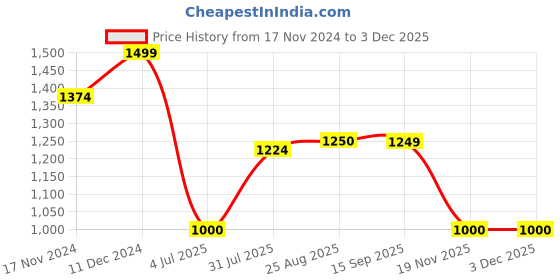 tatacliq.com Spykar White Cotton Slim Fit Printed Shirt spykar Price History Graph from 17 Nov 2024 to 3 Dec 2025