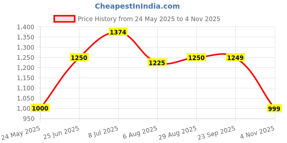 tatacliq.com Spykar White Cotton Slim Fit Printed Shirt spykar Price History Graph from 24 May 2025 to 4 Nov 2025