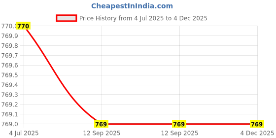 tatacliq.com Spykar White Cotton Slim Fit Printed Shirt spykar Price History Graph from 4 Jul 2025 to 4 Dec 2025
