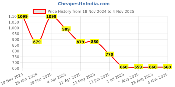tatacliq.com Spykar White Cotton Slim Fit Shorts spykar Price History Graph from 18 Nov 2024 to 2 Nov 2025